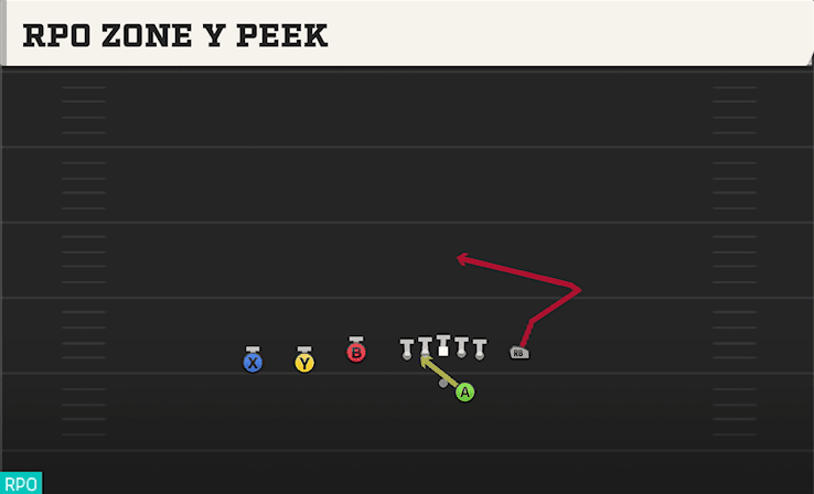 RPO Zone Y Peek play art from Shotgun Trey Y-Flex in CFB 27