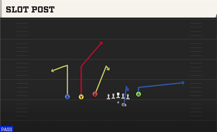 Slot Post play art from Shotgun Trey Y-Flex in CFB 27