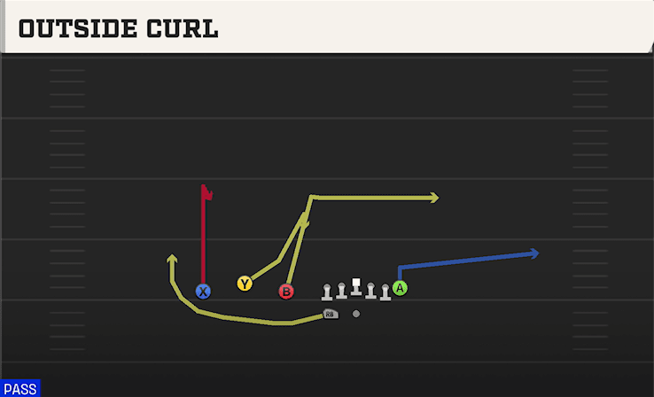 Outside Curl play art from Shotgun Trio HB WK in CFB 27