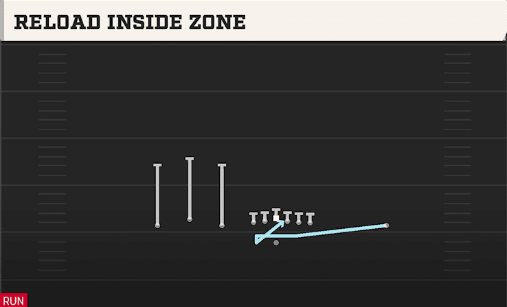 Reload Inside Zone play art from Shotgun Trio HB WK in CFB 27
