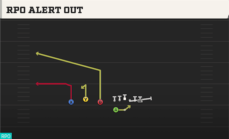 RPO Alert Out play art from Shotgun Trio HB WK in CFB 27