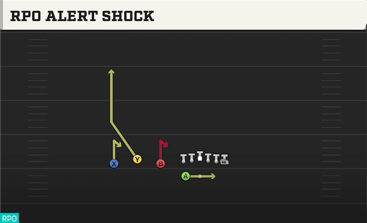RPO Alert Shock play art from Shotgun Trio HB WK in CFB 27