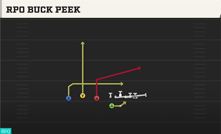 RPO Buck Peek play art from Shotgun Trio HB WK in CFB 27