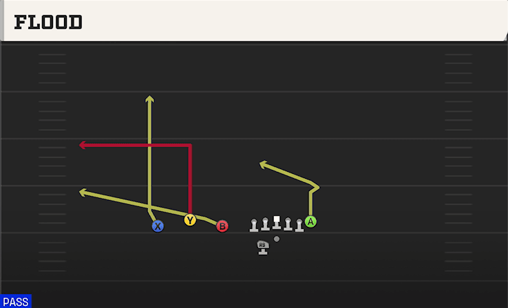 Flood play art from Shotgun Trio Offset WK in CFB 27