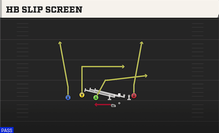 HB Slip Screen play art from Shotgun Trio Offset WK in CFB 27