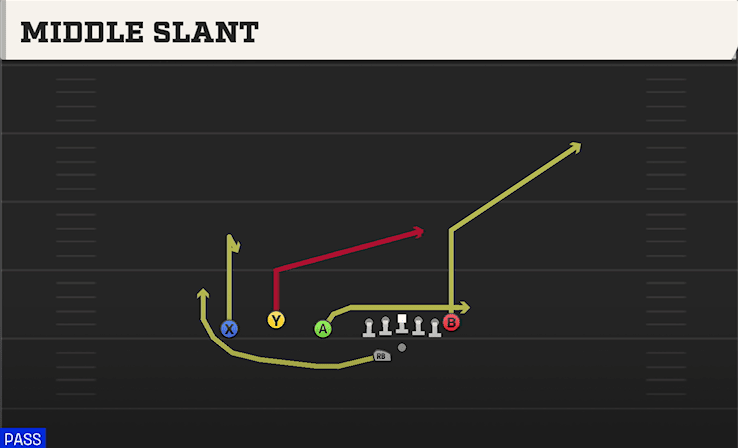 Middle Slant play art from Shotgun Trio Offset WK in CFB 27