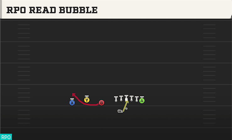 RPO Read Bubble play art from Shotgun Trio Offset WK in CFB 27