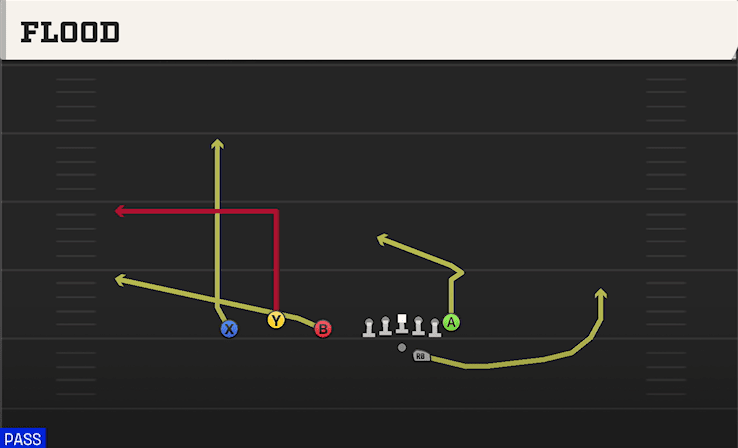 Flood play art from Shotgun Trio Offset in CFB 27
