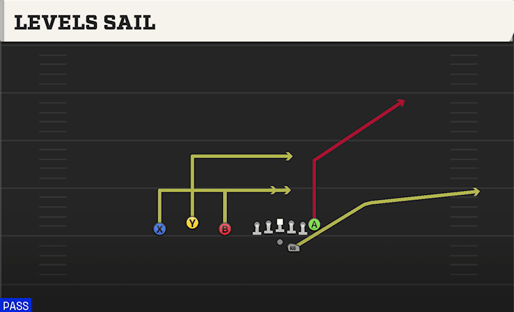 Levels Sail play art from Shotgun Trio Offset in CFB 27