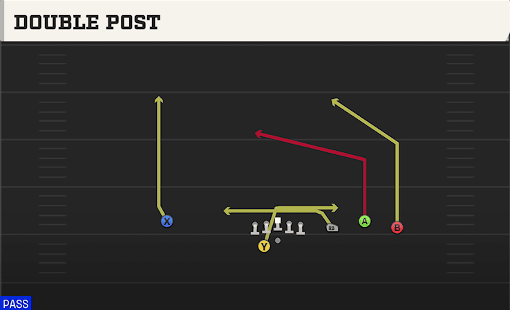 Double Post play art from Shotgun Trio RT Open in CFB 27