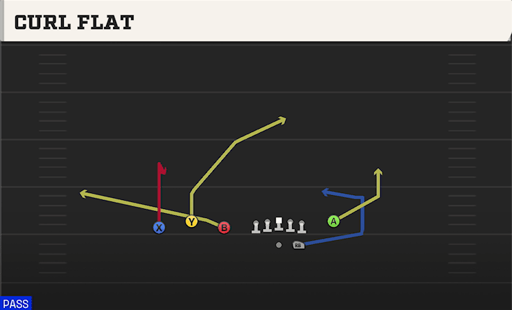 Curl Flat play art from Shotgun Trio Y-Flex in CFB 27