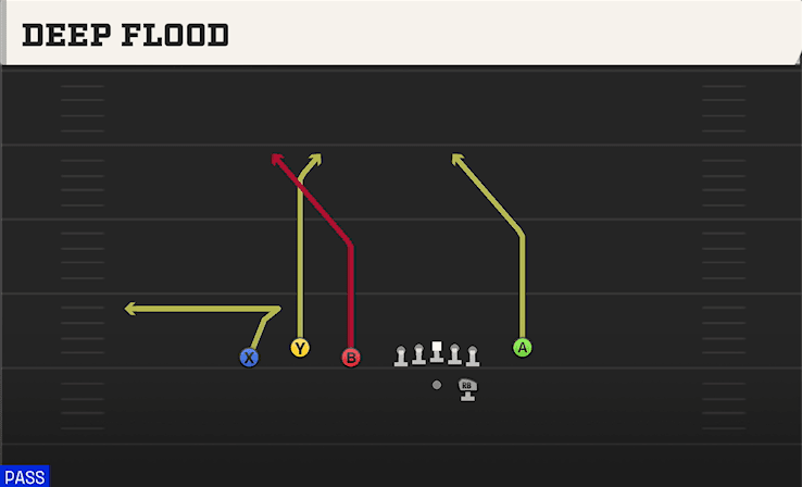Deep Flood play art from Shotgun Trio Y-Flex in CFB 27