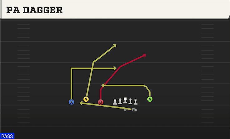 PA Dagger play art from Shotgun Trio Y-Flex in CFB 27