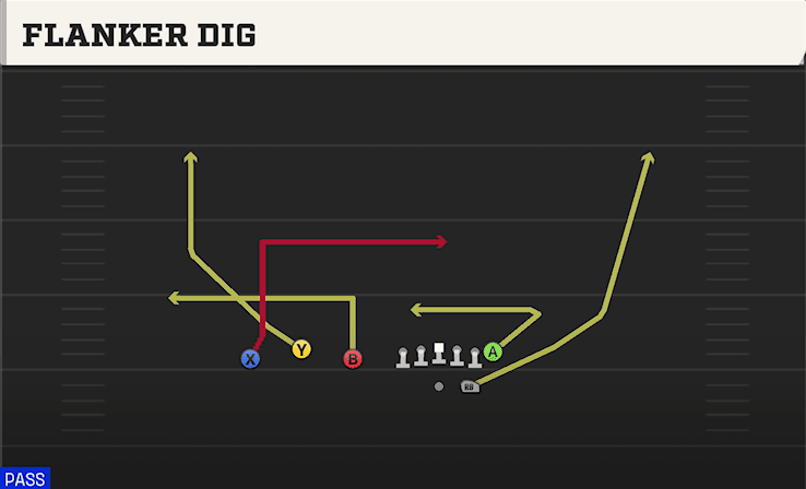 Flanker Dig play art from Shotgun Trio in CFB 27