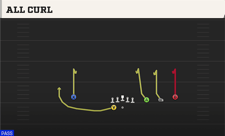 All Curl play art from Shotgun Trips HB WK in CFB 27