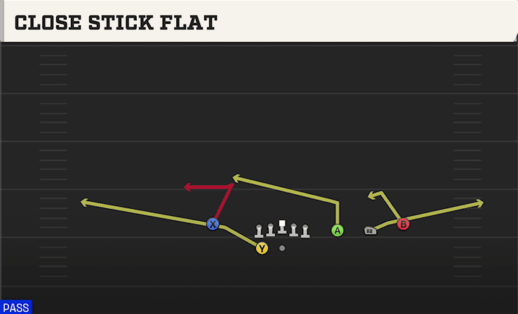 Close Stick Flat play art from Shotgun Trips HB WK in CFB 27