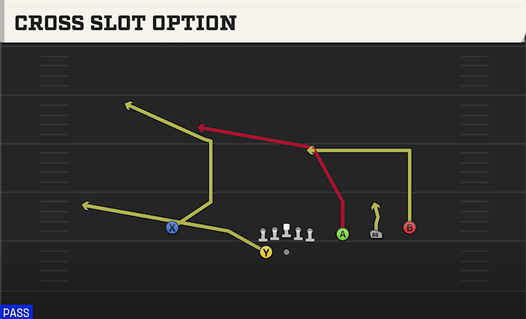 Cross Slot Option play art from Shotgun Trips HB WK in CFB 27