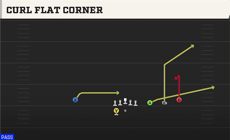 Curl Flat Corner play art from Shotgun Trips HB WK in CFB 27