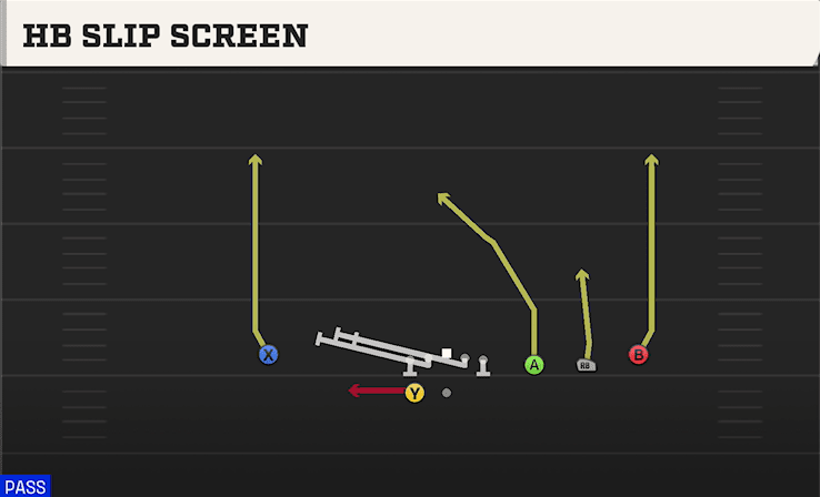 HB Slip Screen play art from Shotgun Trips HB WK in CFB 27