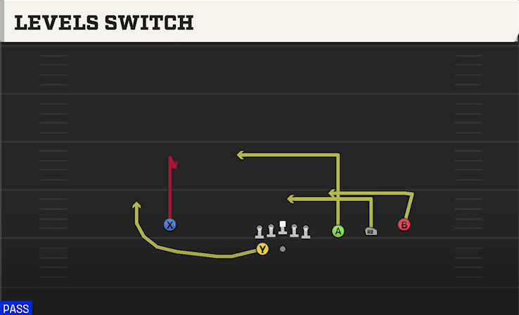Levels Switch play art from Shotgun Trips HB WK in CFB 27