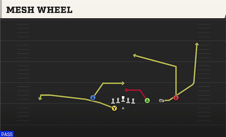 Mesh Wheel play art from Shotgun Trips HB WK in CFB 27