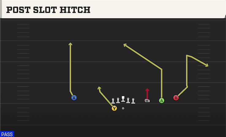 Post Slot Hitch play art from Shotgun Trips HB WK in CFB 27