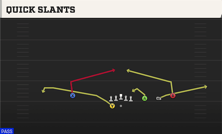 Quick Slants play art from Shotgun Trips HB WK in CFB 27