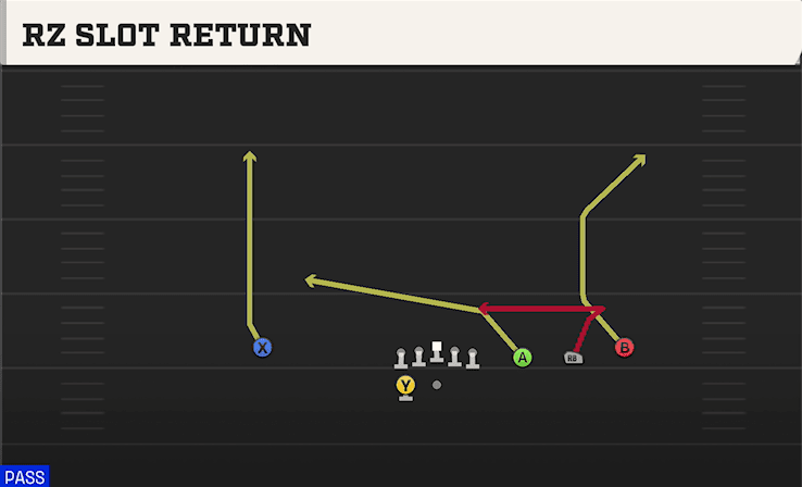 Rz Slot Return play art from Shotgun Trips HB WK in CFB 27