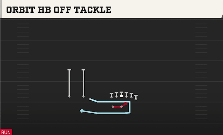 Orbit HB Off Tackle play art from Shotgun Trips Off Over WK in CFB 27