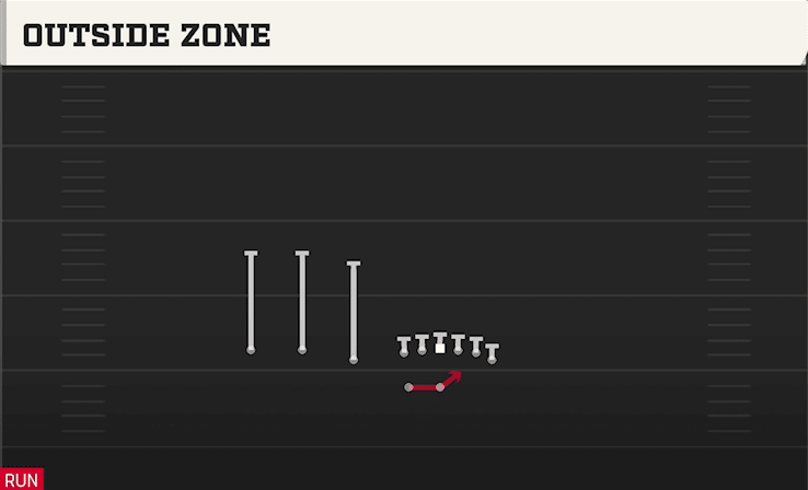 Outside Zone play art from Shotgun Trips Off Over WK in CFB 27