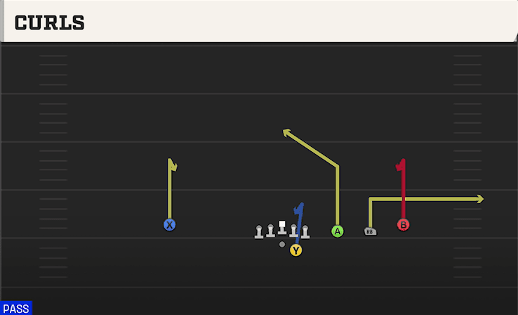 Curls play art from Shotgun Trips Offset in CFB 27