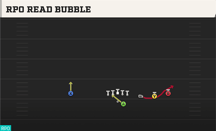 RPO Read Bubble play art from Shotgun Trips Offset in CFB 27