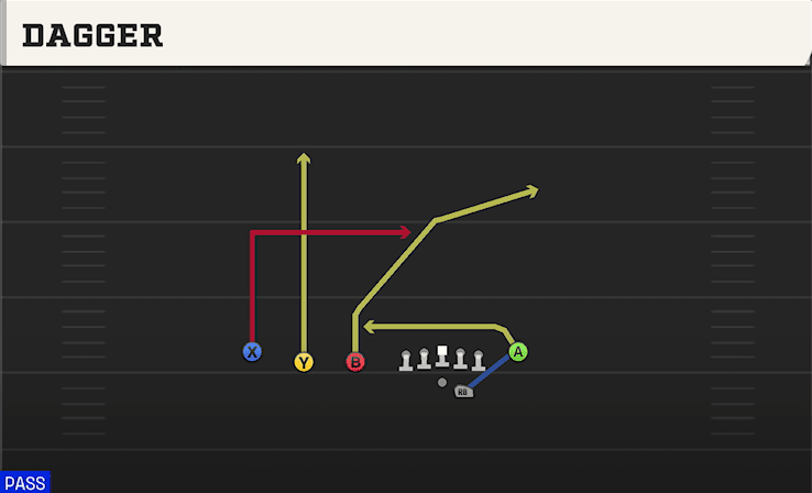 Dagger play art from Shotgun Trips TE Flex in CFB 27