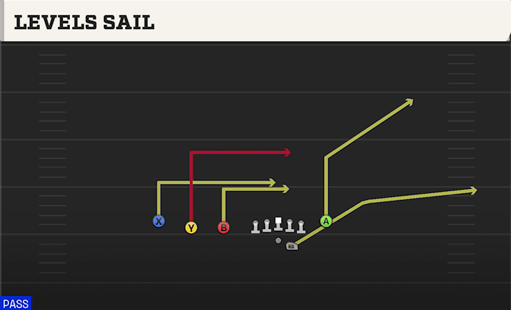 Levels Sail play art from Shotgun Trips TE Flex in CFB 27