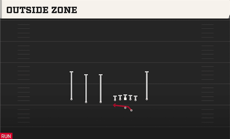 Outside Zone play art from Shotgun Trips TE Flex in CFB 27