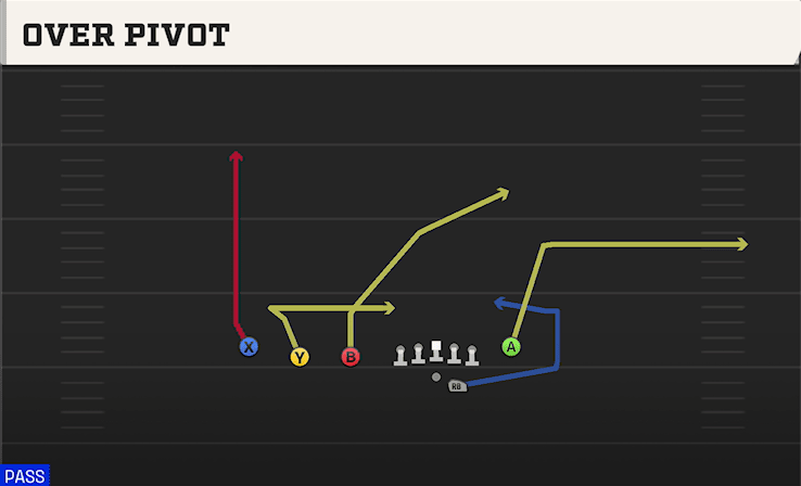 Over Pivot play art from Shotgun Trips TE Flex in CFB 27