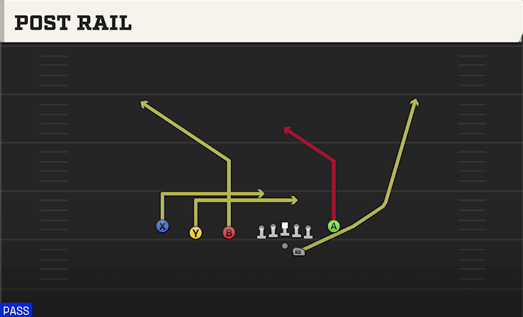 Post Rail play art from Shotgun Trips TE Flex in CFB 27