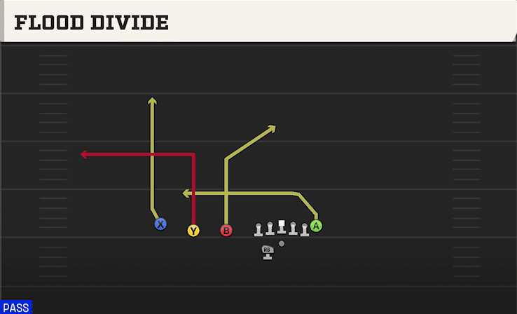 Flood Divide play art from Shotgun Trips TE Offset WK in CFB 27