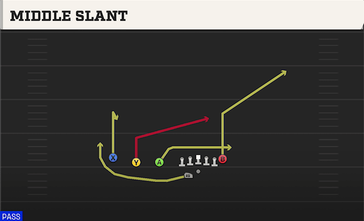 Middle Slant play art from Shotgun Trips TE Offset WK in CFB 27