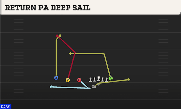 Return PA Deep Sail play art from Shotgun Trips TE Offset WK in CFB 27