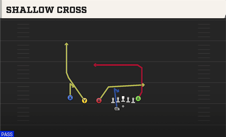 Shallow Cross play art from Shotgun Trips TE Offset WK in CFB 27