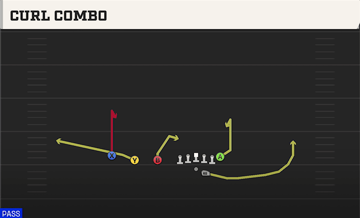 Curl Combo play art from Shotgun Trips TE Offset in CFB 27