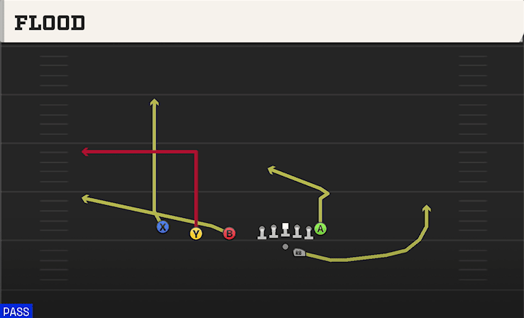 Flood play art from Shotgun Trips TE Offset in CFB 27