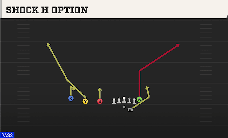 Shock H Option play art from Shotgun Trips TE Offset in CFB 27