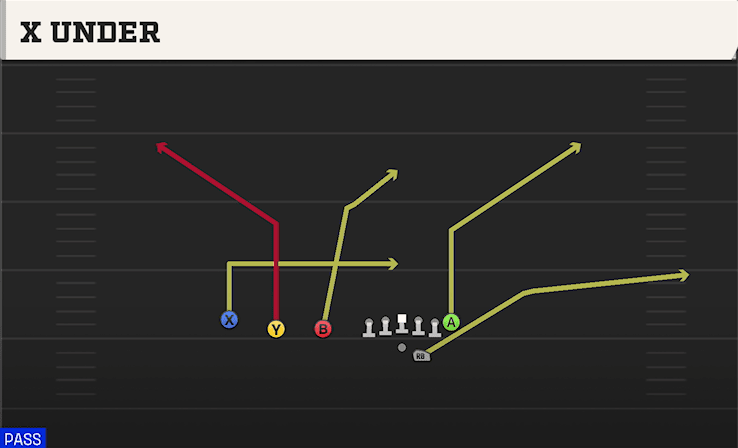 X Under play art from Shotgun Trips TE Offset in CFB 27