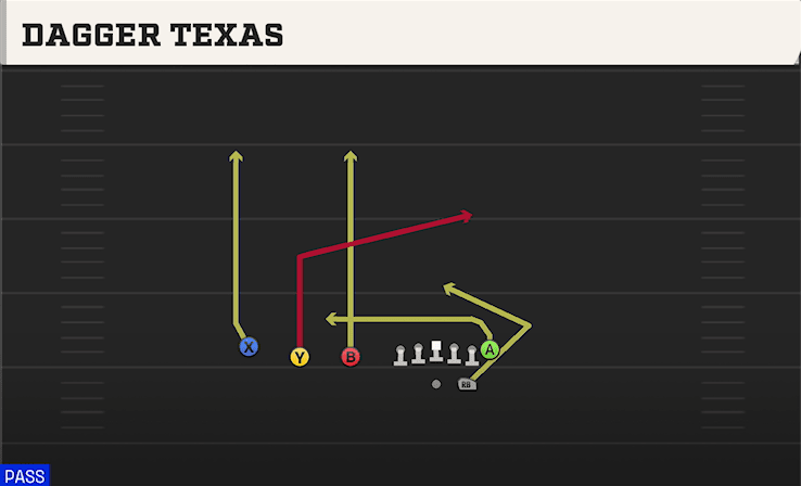 Dagger Texas play art from Shotgun Trips TE in CFB 27