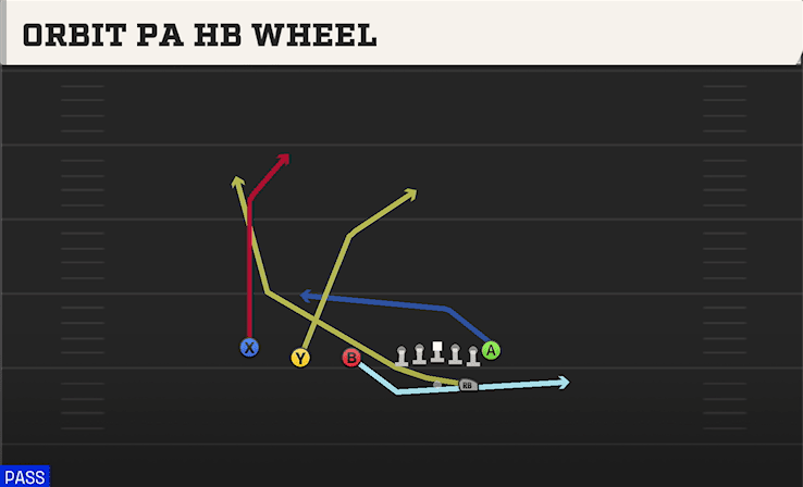 Orbit PA HB Wheel play art from Shotgun Trips TE in CFB 27