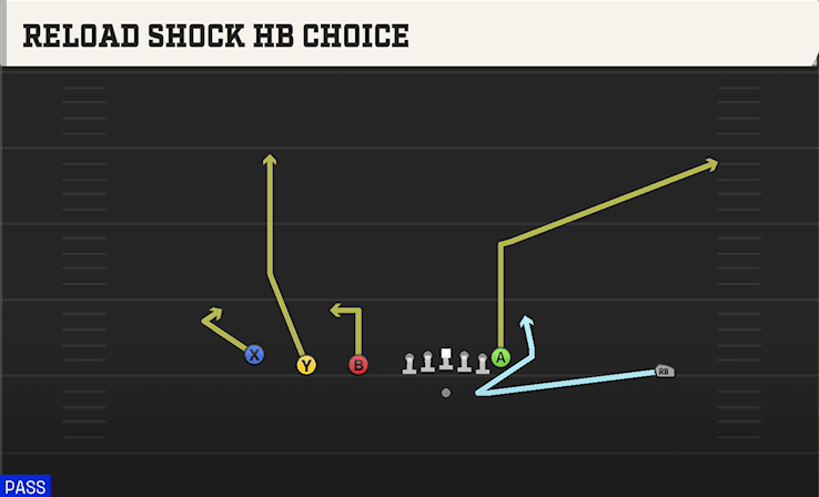 Reload Shock HB Choice play art from Shotgun Trips TE in CFB 27