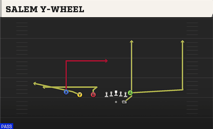 Salem Y-Wheel play art from Shotgun Trips TE in CFB 27