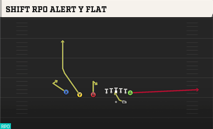 Shift RPO Alert Y Flat play art from Shotgun Trips TE in CFB 27